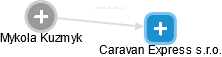 Caravan Express s.r.o. - náhled vizuálního zobrazení vztahů obchodního rejstříku
