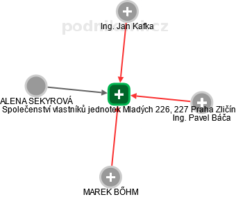 Společenství vlastníků jednotek Mladých 226, 227 Praha Zličín - náhled vizuálního zobrazení vztahů obchodního rejstříku