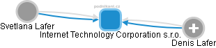 Internet Technology Corporation s.r.o. - náhled vizuálního zobrazení vztahů obchodního rejstříku