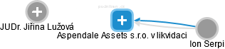Aspendale Assets s.r.o. v likvidaci - náhled vizuálního zobrazení vztahů obchodního rejstříku