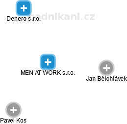 MEN AT WORK s.r.o. - náhled vizuálního zobrazení vztahů obchodního rejstříku