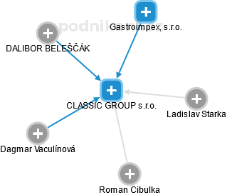 CLASSIC GROUP s.r.o. - náhled vizuálního zobrazení vztahů obchodního rejstříku