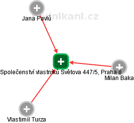 Společenství vlastníků Světova 447/5, Praha 8 - náhled vizuálního zobrazení vztahů obchodního rejstříku
