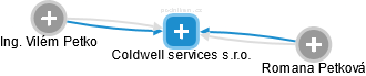 Coldwell services s.r.o. - náhled vizuálního zobrazení vztahů obchodního rejstříku