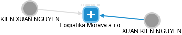 Logistika Morava s.r.o. - náhled vizuálního zobrazení vztahů obchodního rejstříku