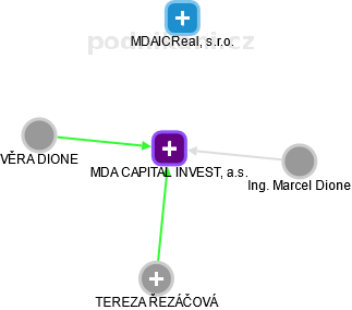 MDA CAPITAL INVEST, a.s. - náhled vizuálního zobrazení vztahů obchodního rejstříku