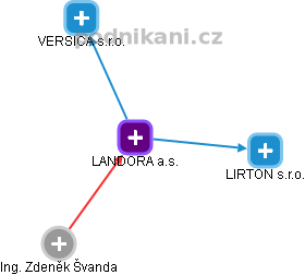 LANDORA a.s. - náhled vizuálního zobrazení vztahů obchodního rejstříku