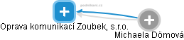 Oprava komunikací Zoubek, s.r.o. - náhled vizuálního zobrazení vztahů obchodního rejstříku