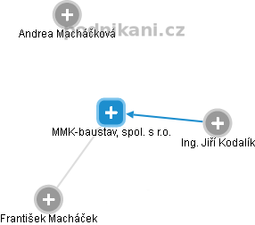 MMK-baustav, spol. s r.o. - náhled vizuálního zobrazení vztahů obchodního rejstříku