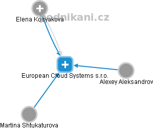 European Cloud Systems s.r.o. - náhled vizuálního zobrazení vztahů obchodního rejstříku