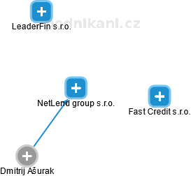 NetLend group s.r.o. - náhled vizuálního zobrazení vztahů obchodního rejstříku