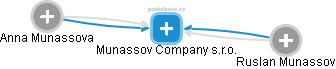 Munassov Company s.r.o. - náhled vizuálního zobrazení vztahů obchodního rejstříku