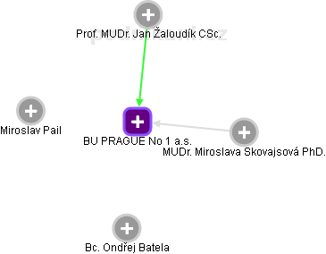 BU PRAGUE No 1 a.s. - náhled vizuálního zobrazení vztahů obchodního rejstříku