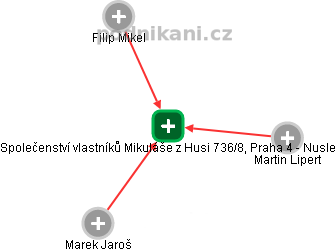 Společenství vlastníků Mikuláše z Husi 736/8, Praha 4 - Nusle - náhled vizuálního zobrazení vztahů obchodního rejstříku
