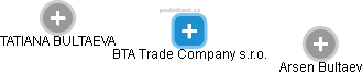 BTA Trade Company s.r.o. - náhled vizuálního zobrazení vztahů obchodního rejstříku