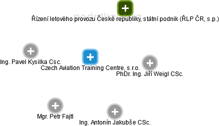 Czech Aviation Training Centre, s.r.o. - náhled vizuálního zobrazení vztahů obchodního rejstříku