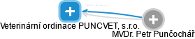 Veterinární ordinace PUNCVET, s.r.o. - náhled vizuálního zobrazení vztahů obchodního rejstříku