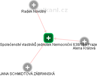 Společenství vlastníků jednotek Nemocniční 638/18 v Praze - náhled vizuálního zobrazení vztahů obchodního rejstříku