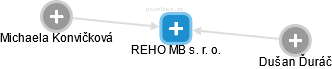 REHO MB s. r. o. - náhled vizuálního zobrazení vztahů obchodního rejstříku