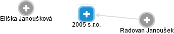 2005 s.r.o. - náhled vizuálního zobrazení vztahů obchodního rejstříku