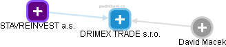 DRIMEX TRADE s.r.o. - náhled vizuálního zobrazení vztahů obchodního rejstříku