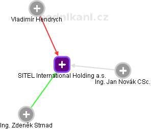 SITEL International Holding a.s. - náhled vizuálního zobrazení vztahů obchodního rejstříku