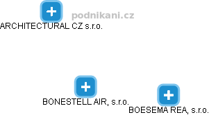 BONESTELL AIR, s.r.o. - náhled vizuálního zobrazení vztahů obchodního rejstříku