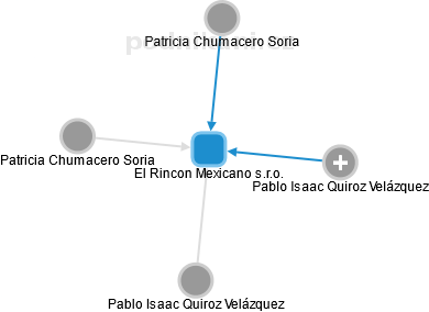 El Rincon Mexicano s.r.o. - náhled vizuálního zobrazení vztahů obchodního rejstříku