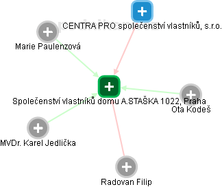 Společenství vlastníků domu A.STAŠKA 1022, Praha - náhled vizuálního zobrazení vztahů obchodního rejstříku