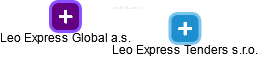 Leo Express Tenders s.r.o. - náhled vizuálního zobrazení vztahů obchodního rejstříku