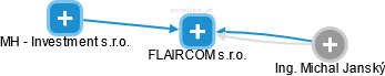 FLAIRCOM s.r.o. - náhled vizuálního zobrazení vztahů obchodního rejstříku