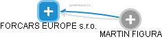 FORCARS EUROPE s.r.o. - náhled vizuálního zobrazení vztahů obchodního rejstříku
