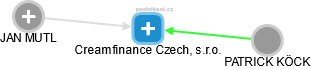 Creamfinance Czech, s.r.o. - náhled vizuálního zobrazení vztahů obchodního rejstříku