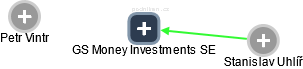 GS Money Investments SE - náhled vizuálního zobrazení vztahů obchodního rejstříku