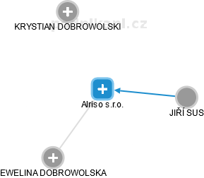 Alriso s.r.o. - náhled vizuálního zobrazení vztahů obchodního rejstříku