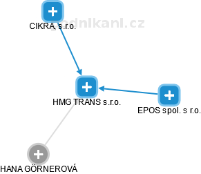HMG TRANS s.r.o. - náhled vizuálního zobrazení vztahů obchodního rejstříku