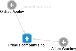 Primus company s.r.o. - náhled vizuálního zobrazení vztahů obchodního rejstříku