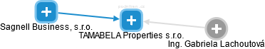 TAMABELA Properties s.r.o. - náhled vizuálního zobrazení vztahů obchodního rejstříku