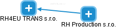 RH4EU TRANS s.r.o. - náhled vizuálního zobrazení vztahů obchodního rejstříku