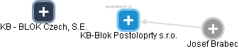 KB-Blok Postoloprty s.r.o. - náhled vizuálního zobrazení vztahů obchodního rejstříku