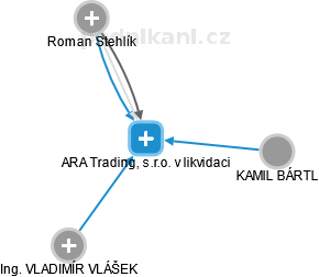 ARA Trading, s.r.o. v likvidaci - náhled vizuálního zobrazení vztahů obchodního rejstříku