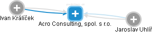 Acro Consulting, spol. s r.o. - náhled vizuálního zobrazení vztahů obchodního rejstříku