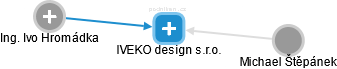 IVEKO design s.r.o. - náhled vizuálního zobrazení vztahů obchodního rejstříku