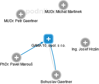 GAMA 10, spol. s r.o. - náhled vizuálního zobrazení vztahů obchodního rejstříku