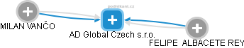 AD Global Czech s.r.o. - náhled vizuálního zobrazení vztahů obchodního rejstříku