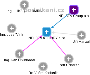 INELSEV MOTORY s.r.o. - náhled vizuálního zobrazení vztahů obchodního rejstříku