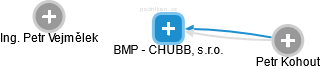 BMP - CHUBB, s.r.o. - náhled vizuálního zobrazení vztahů obchodního rejstříku