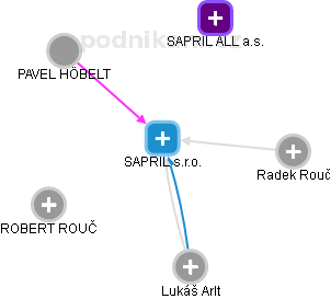 SAPRIL s.r.o. - náhled vizuálního zobrazení vztahů obchodního rejstříku