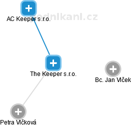The Keeper s.r.o. - náhled vizuálního zobrazení vztahů obchodního rejstříku