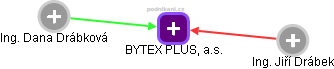 BYTEX PLUS, a.s. - náhled vizuálního zobrazení vztahů obchodního rejstříku